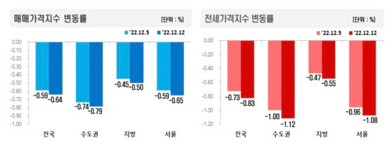 [자료=한국부동산원]