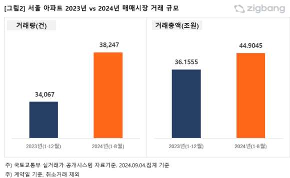 지난해 대비 올해 서울 아파트 매매시장 거래 규모. [사진=직방]