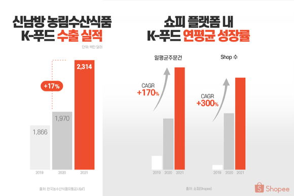 K-푸드 수출 실적 및 쇼피 플랫폼 내 성장률. [사진=쇼피코리아]