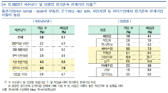 한국은행이 발표한 한계 기업 현황 [표=한국은행]