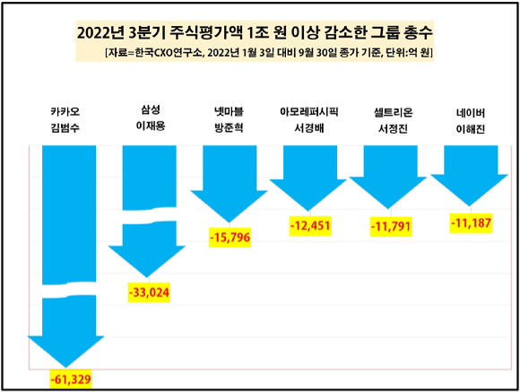 [그래프=CXO연구소]