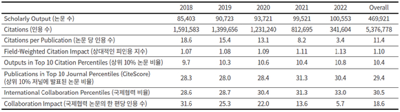 한국의 2018 ~ 2022년 연구성과 [사진=엘스비어]