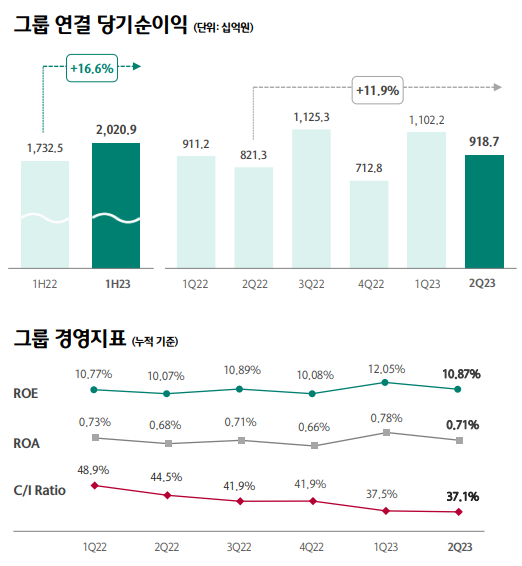 하나금융 상반기 실적. [사진=하나금융그룹]