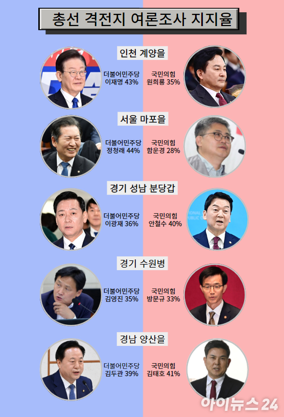 조선일보&middot;TV조선이 케이스탯리서치에 의뢰해 지난 9&sim;10일 주요 지역구 5곳에서 18세 이상 남녀 500명씩을 대상으로 휴대전화(가상번호) 전화 면접 조사 방식으로 진행한 조사. 표본 오차는 95% 신뢰수준에 최대 &plusmn;4.4%p. [사진=최란 기자]