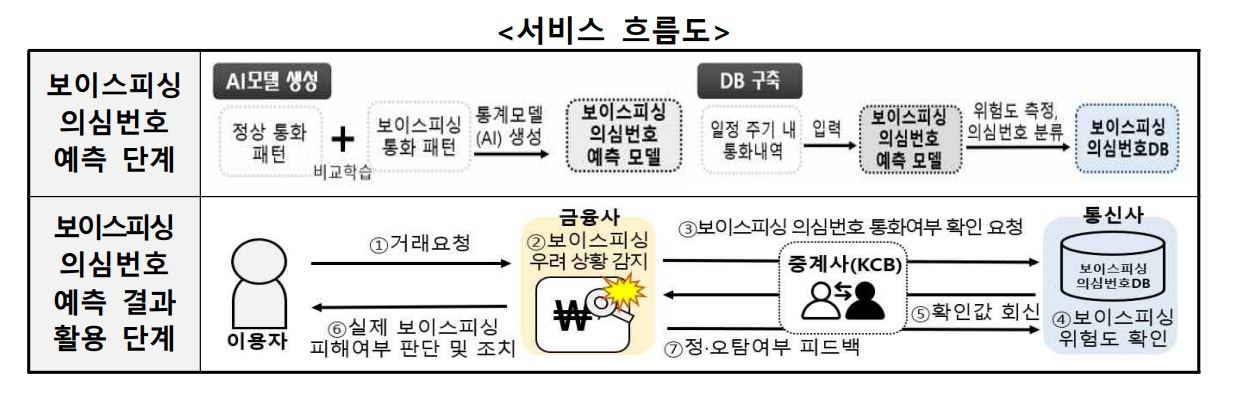 금융사 연계 보이스피싱 탐지 서비스 흐름도 [사진=개인정보보호위원회]