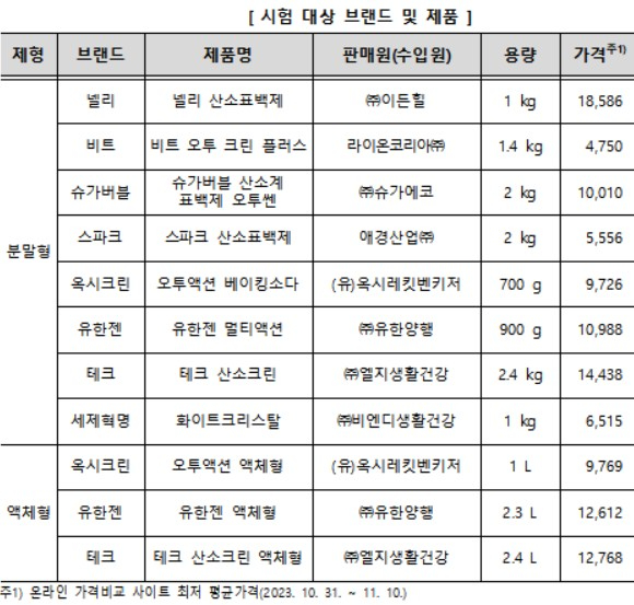 표백제 대상 제품 11개. [사진=한국소비자원]