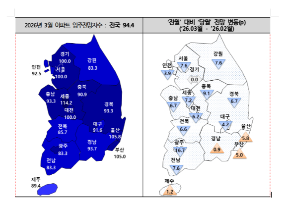 올해 3월 아파트 입주전망지수와 전월 대비 당월 전망 변동. [사진=주택산업연구원]