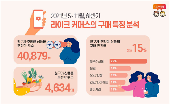 이거어때 "'과일' 등 농수산물 친구 추천으로 많이 구매한다" - 뉴스 썸네일 이미지