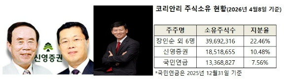 신영증권이 코리안리재보험의 주요주주로 올라갔다.