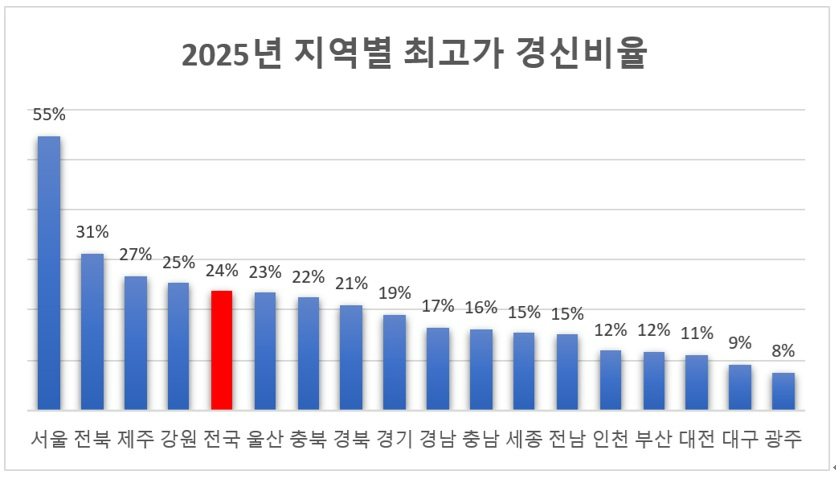 지역별 아파트 최고가 경신 비율 현황 [표=리얼하우스]