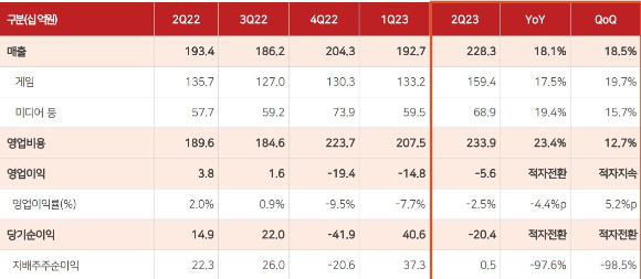 컴투스 2023년 2분기 실적 요약 [사진=컴투스 2분기 실적 보고서 발췌]