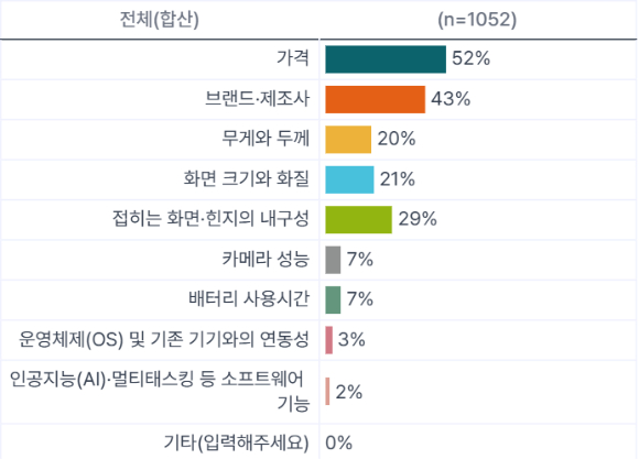 "애플과 삼성의 연이은 폴더블 스마트폰 신제품 출시로 인해 지금보다 폴더블폰이 대중화될 것이라고 생각하십니까"에 대한 응답 결과. [사진=아젠다북]