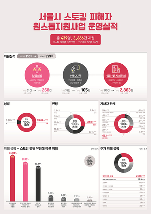 서울시가 지난 1년여간 스토킹 피해자 439명을 지원했다. 사진은 관련 포스터. [사진=서울시]