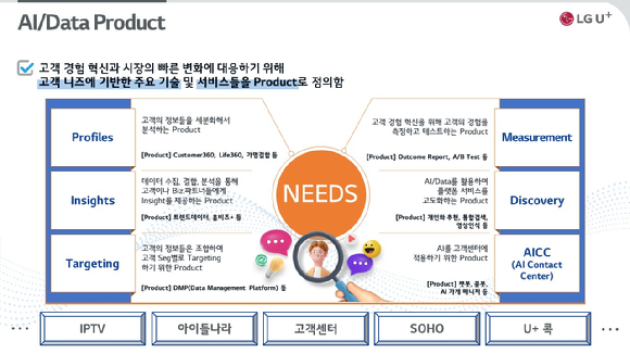 LG유플러스 프로덕트 설명 도표 [사진=LG유플러스 ]