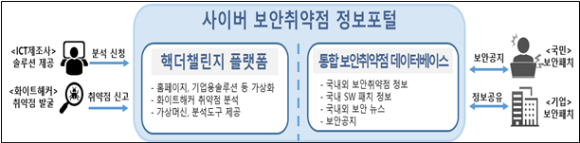 보안 취약점 정보포털 구성 [사진=과기정통부]