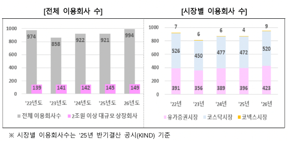 2026년 정기 주주총회 전자 의결권 이용 현황 [사진=한국예탁결제원]