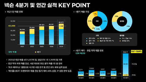 넥슨의 2025년 실적 현황. [사진=넥슨]