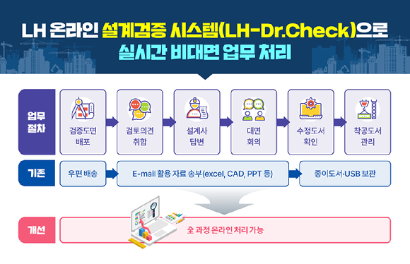 LH 온라인 설계검증 시스템. [사진=LH]