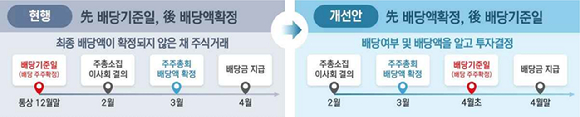  금융위원회가 설명한 결산 배당 개선안 [그래프=금융위원회]