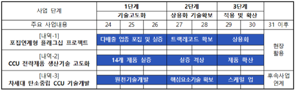 CCU기술개요 [사진=과기정통부]