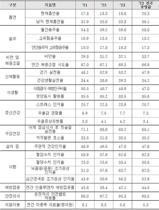 지역사회건강조사 주요지표 결과(표준화율). [사진=부산광역시]