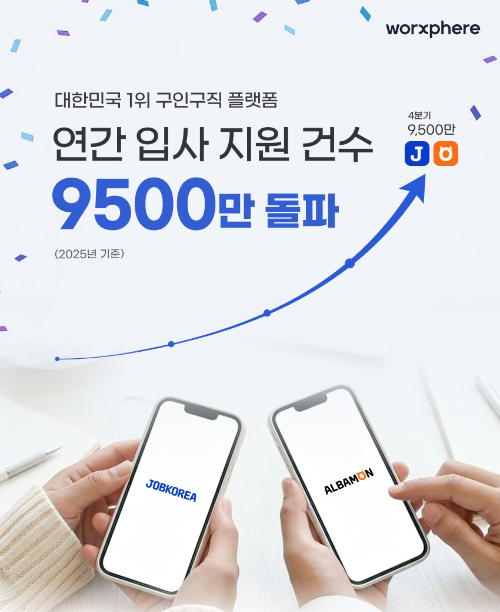 잡코리아와 알바몬은 지난해 통합 입사지원 9500만 건을 돌파했다. [사진=잡코리아]