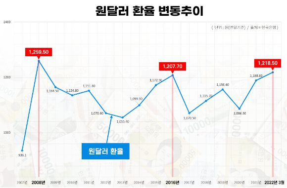 원달러 환율 변동추이 [사진=조은수 기자]