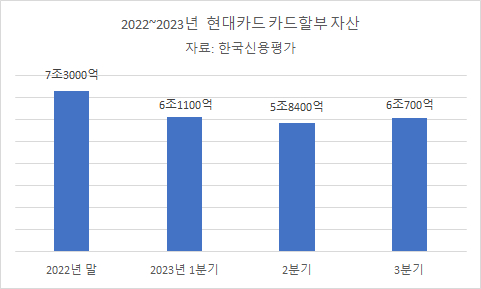 2022~2023년 현대카드 카드 할부 자산 [자료=한국신용평가]