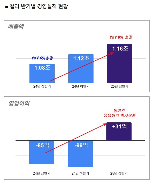 컬리가 올 상반기 사상 처음으로 반기 영업이익 흑자를 기록했다. [사진=컬리]