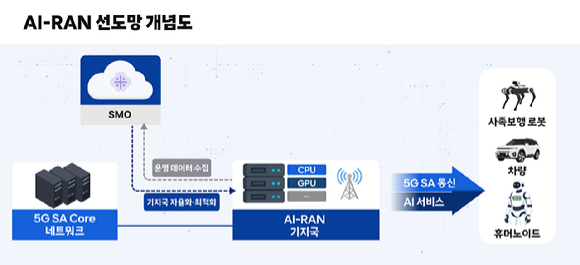AI RAN 선도망 [사진=SKT]