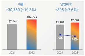 CJ제일제당이 지난해 영업이익 1조2천682억원을 기록했다. [사진=CJ제일제당]