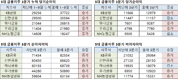 5대 금융지주 2021년 3분기 주요 실적.(단위=억원) [사진=각 사]