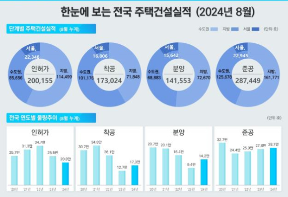 8월 주택 건설 실적. [사진=국토교통부]