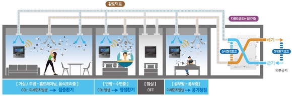 '각 실 제어 청정환기 시스템' 개념도. [사진=포스코건설]