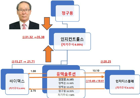 인지그룹 계열회사들이 보유하고 있던 자기주식을 최대주주와 계열회사에 매각해 정구용 회장과 가족기업의 유텍솔루션의 지배력 강화에 악용하고 있다.