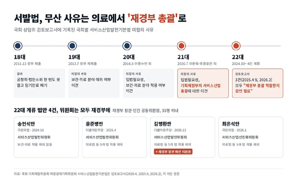 서비스산업발전기본법에 대한 국회 검토보고서