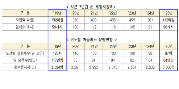 대중교통 환승할인 보전 규모를 놓고 서울시와 갈등을 빚고 있는 서울시마을버스운송사업조합이 22일 요구안이 수용되지 않으면 내년 1월 1일부터 환승제도에서 공식 탈퇴하겠다고 밝혔다. 사진은 서울 시내 버스정류장에서 한 시민이 마을버스를 기다리는 모습. [사진=연합뉴스]