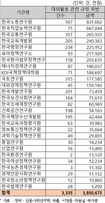 경사연·출연연 대외활동 규정 위반 현황 [사진=이정문 의원실]