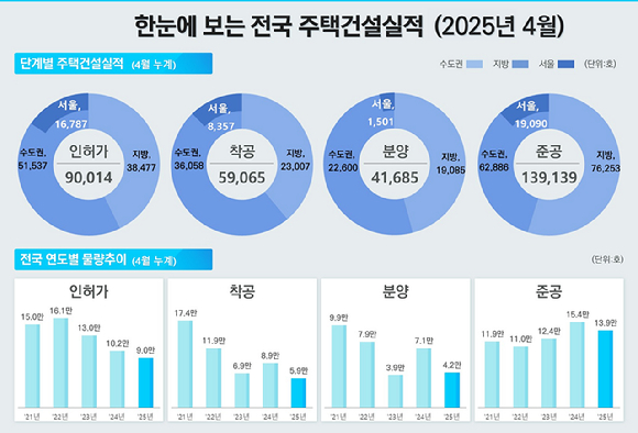 4월 기준 전국 미분양 주택 현황. [사진=국토교통부]