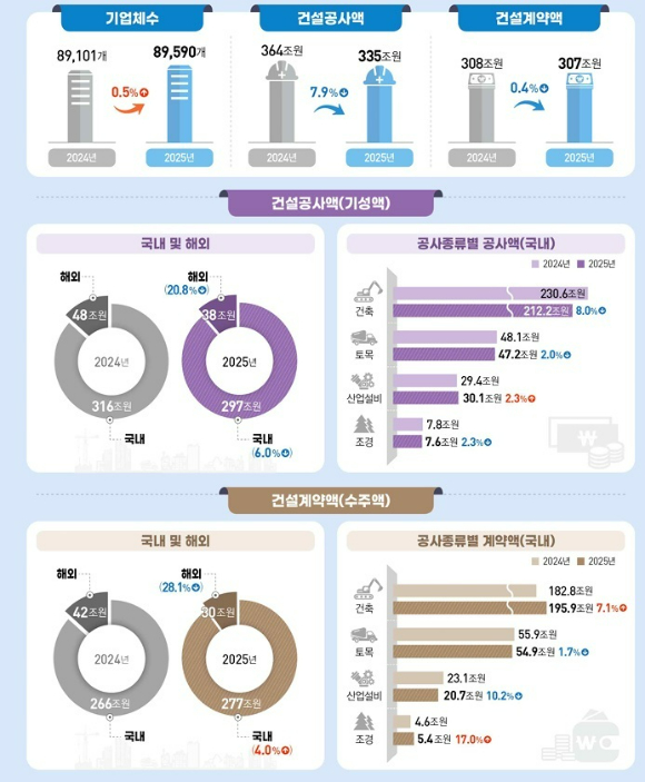 2025년 건설업조사 결과
