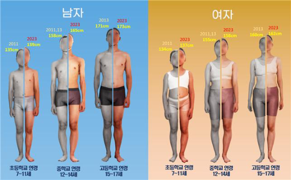 한국인 아동·청소년 평균 키 변화 (6차 조사(2011~2013) vs 8차 조사(2023)) [사진=국가기술표준원]