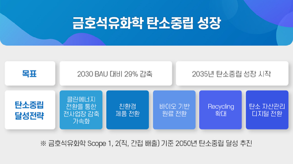 금호석유화학 탄소중립 성장 계획. [사진=금호석유화학]