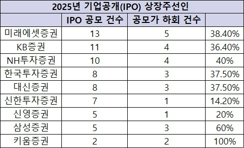 2025년 기업공개(IPO) 상장주선인 주선 실적과 공모가-시장가 비교(12월4일 종가 기준)