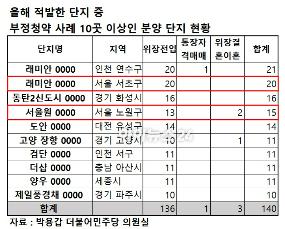 서울 송파구 문정동의 '래미안 갤러리'에 마련된 '반포 래미안 트리니원' 견본주택 내 전경. 2025.11.07 [사진=이효정 기자 ]