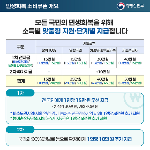 민생회복 소비쿠폰 지급 방식. [사진=행정안전부]