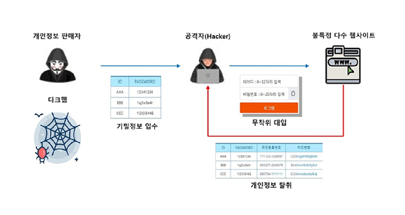 ‘크리덴셜 스터핑’ 공격이 일어나는 과정 [사진=시큐센]