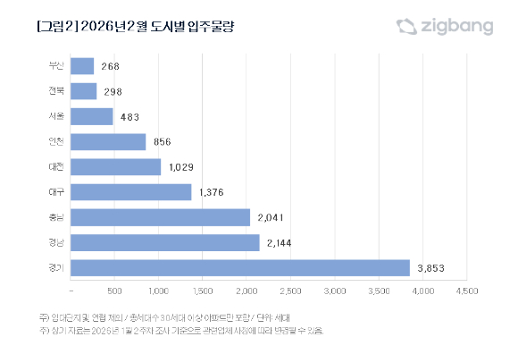 다음 달 도시별 아파트 입주 물량. [사진=직방]