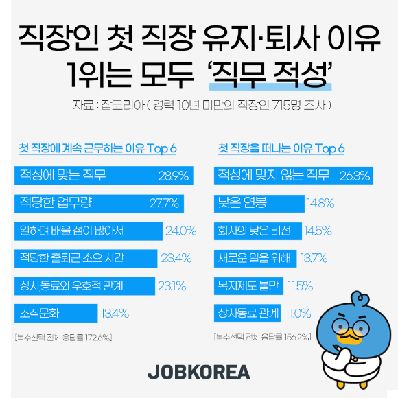 직장인이 첫 직장에서 떠나거나 계속 남는 가장 큰 이유는 '직무 적성' 때문인 것으로 나타났다. [사진=잡코리아]