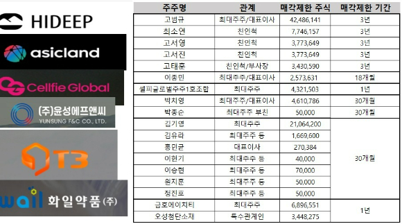 하이딥과 에이직랜드, 윤성에프앤씨, 티쓰리엔터테인먼트, 화일약품 등의 최대주주 지분이 매각제한에서 풀려 매물로 나올 수 있다.