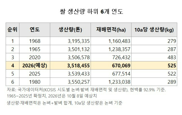 2026년 쌀예상생산량 [사진=국가데이터처]
